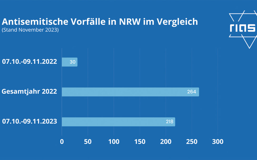RIAS NRW dokumentiert einen hohen Anstieg antisemitischer Vorfälle seit dem 07.10.2023
